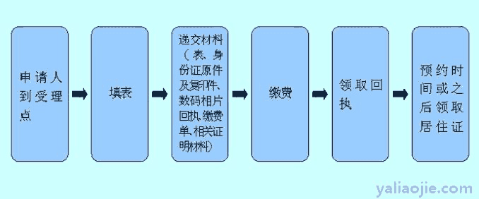 办居住证需要什么证件材料？